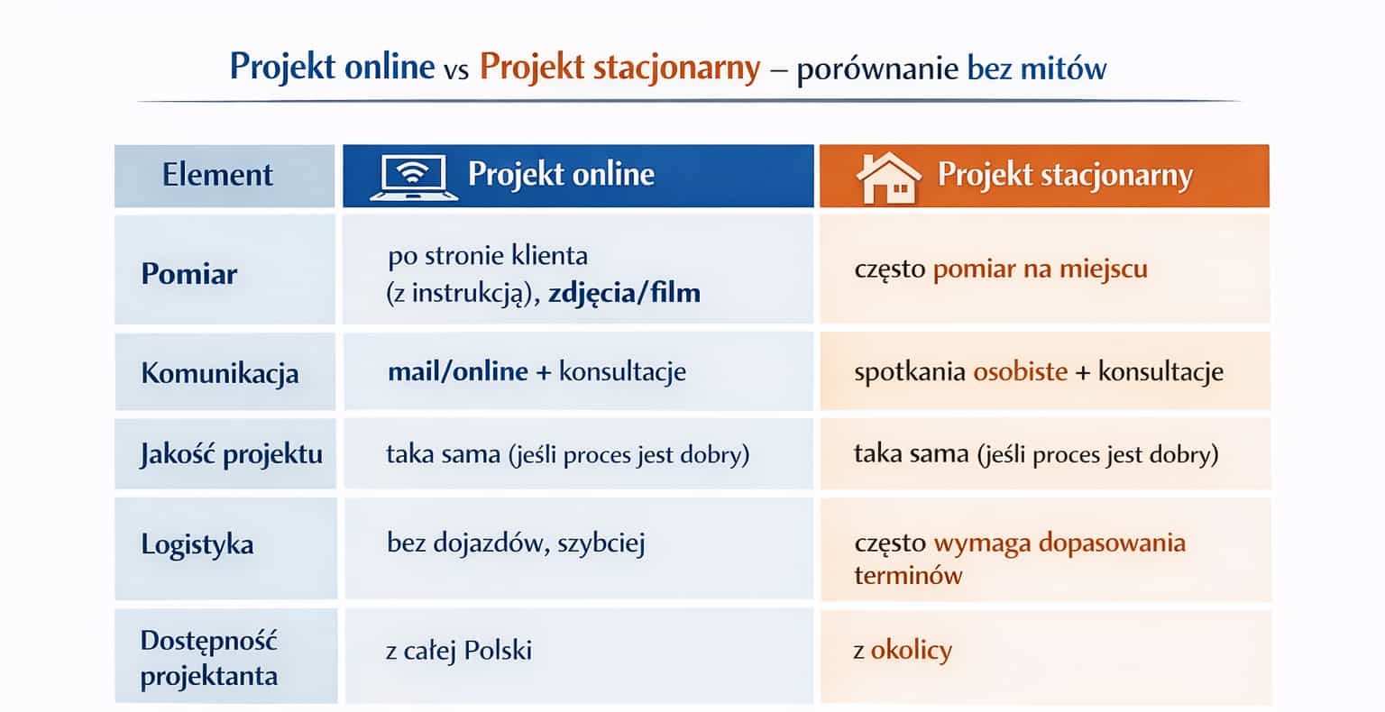 Porównanie projektowania wnętrz online i stacjonarnego – tabela pokazująca różnice w pomiarze, komunikacji, logistyce oraz dostępności projektanta.